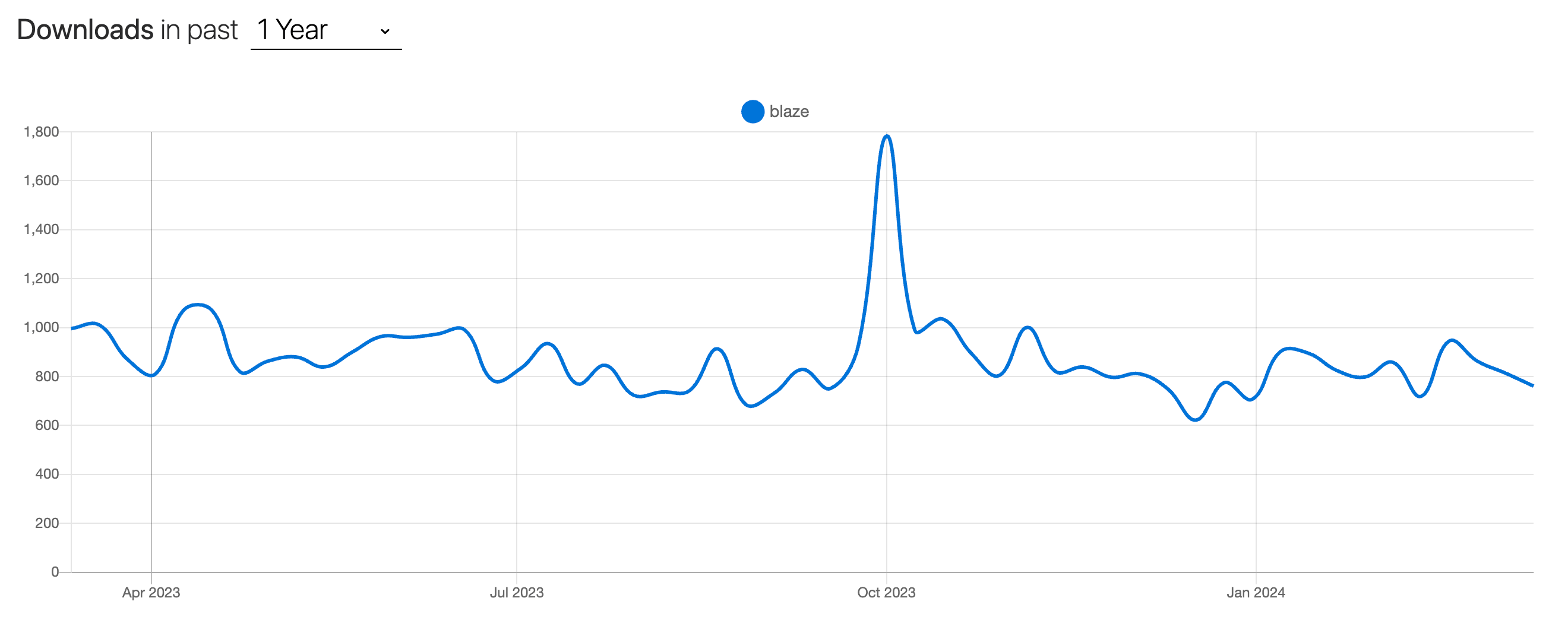 blaze-ui-downloads